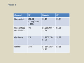 Option 3
Channel SP Margin CP
Natureview ($1.84-
$1.15)/$1.84
= 38%
$1.15 $1.84
Natural food
wholesalers
7% $1.98&93% =
$1.84
$1.98
distributor 9% $2.18*91% =
$1.98
$2.18
retailer 35% $3.35*73% =
$2.18
$3.35
 