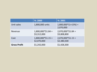 Yr. 2000 Yr. 2001
Unit sales 1,800,000 units 1,800,000*(1+15%) =
2,070,000
Revenue 1,800,000*$1.84 =
$3,312,000
2,070,000*$1.84 =
$3,808,800
Cost 1,800,000*$1.15 =
$2,070,000
2,070,000*$1.15 =
$2,380,500
Gross Profit $1,242,000 $1,428,300
 