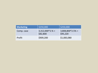 Marketing $250,000 $250,000
Comp. case 3,312,000*2.% =
$82,800
3,808,800*2.5% =
$95,220
Profit $909,200 $1,083,080
 