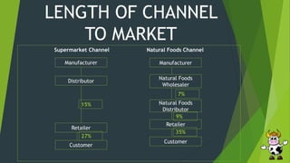 LENGTH OF CHANNEL
TO MARKET
Supermarket Channel Natural Foods Channel
Manufacturer
Distributor
Retailer
Customer
Manufacturer
Natural Foods
Wholesaler
Natural Foods
Distributor
Retailer
Customer
15%
27%
35%
9%
7%
 