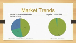 Market Trends
33%
24%
23%
5%
15%
Brand
Supermarket
Dannon Yoplait Others Columbo Private label
24%
15%
7%
19%
35%
Yoghurt ...