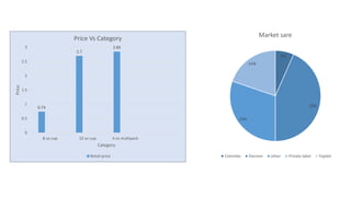0.74
2.7
2.85
0
0.5
1
1.5
2
2.5
3
8 oz cup 32 oz cup 4 oz multipack
Price
Category
Price Vs Category
Retail price
5%
33%
23%
15%
Market sare
Colombo Dannon other Private label Yoplait
 
