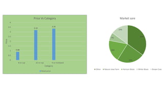 35%
24%
19%
7%
15%
Market sare
Other Nature view Farm Horizon Wave White Wave Brown Cow
0.88
3.19
3.35
0
0.5
1
1.5
2
2.5
3
3.5
4
8 oz cup 32 oz cup 4 oz multipack
Price
Category
Price Vs Category
Retail price
 