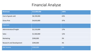 Financial Analyse
Revenues $13,000,000 100%
Cost of goods sold $8,190,000 63%
Gross Prot $4,810,000 37%
Expenses
Administration/Freight $2,210,000 17%
Sales $1,560,000 12%
Marketing $390,000 3%
Research and Development $390,000 3%
Net Income $260,000 2%
 