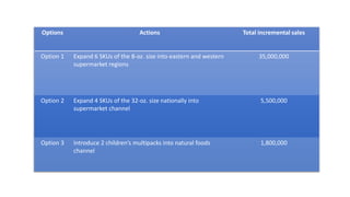 Options Actions Total incremental sales
Option 1 Expand 6 SKUs of the 8-oz. size into eastern and western
supermarket regions
35,000,000
Option 2 Expand 4 SKUs of the 32-oz. size nationally into
supermarket channel
5,500,000
Option 3 Introduce 2 children’s multipacks into natural foods
channel
1,800,000
 