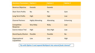 Decisions Parameters Option 1 Option 2 Option 3
Revenue Objective Exceeds Exceeds
Short Term Profits No No Gain
Long Term Profits High High Low
Channel Partners Highly Alienating Alienating Enhancing
Competitive
Response
Very Risky Risky Low
Cost to Induce Trial High Very High Low
Brand Equity Dilution Possible Possible No
Organisational
Capabilities
Low Low High
“Go with Option 3 and expand Multipack into natural foods channel”
 