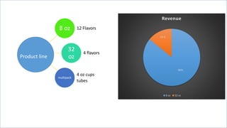 8 oz 12 Flavors
32
oz
4 flavors
multipack
4 oz cups
tubes
Product line
86%
14 %
Revenue
8 oz 32 oz
 