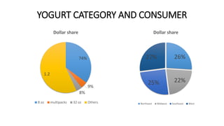 YOGURT CATEGORY AND CONSUMER
74%
9%
8%
1.2
Dollar share
8 oz multipacks 32 oz Others
26%
22%25%
27%
Dollar share
Northeast Midwest Southeast West
 