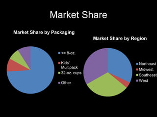 Market Share
Market Share by Packaging
<= 8-oz.
Kids'
Multipack
32-oz. cups
Other
Market Share by Region
Northeast
Midwest
Southeast
West
 