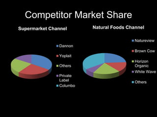 Competitor Market Share
Supermarket Channel
Dannon
Yoplait
Others
Private
Label
Columbo
Natural Foods Channel
Natureview
Brown Cow
Horizon
Organic
White Wave
Others
 