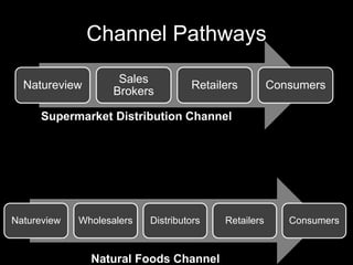 Channel Pathways
Natureview
Sales
Brokers
Retailers Consumers
Natureview Wholesalers Distributors Retailers Consumers
Natural Foods Channel
Supermarket Distribution Channel
 