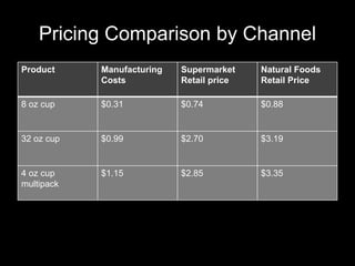 Pricing Comparison by Channel
Product Manufacturing
Costs
Supermarket
Retail price
Natural Foods
Retail Price
8 oz cup $0.31 $0.74 $0.88
32 oz cup $0.99 $2.70 $3.19
4 oz cup
multipack
$1.15 $2.85 $3.35
 