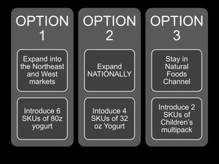 OPTION
1
Expand into
the Northeast
and West
markets
Introduce 6
SKUs of 80z
yogurt
OPTION
2
Expand
NATIONALLY
Intoduce 4
SKUs of 32
oz Yogurt
OPTION
3
Stay in
Natural
Foods
Channel
Introduce 2
SKUs of
Children’s
multipack
 