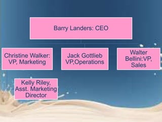 Barry Landers: CEO
Christine Walker:
VP, Marketing
Kelly Riley,
Asst. Marketing
Director
Jack Gottlieb
VP,Operations
Walter
Bellini:VP,
Sales
 