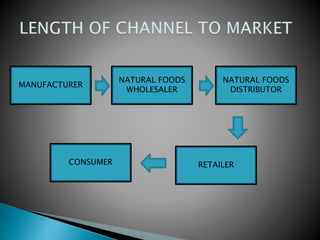 MANUFACTURER
NATURAL FOODS
WHOLESALER
NATURAL FOODS
DISTRIBUTOR
RETAILERCONSUMER
 