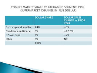 DOLLAR SHARE DOLLAR SALES
CHANGE vs PRIOR
YEAR
8-oz.cup and smaller 74% +3%
Children’s multipacks 9% +12.5%
32-oz. cups 8% +2%
other 9% NC
100%
 