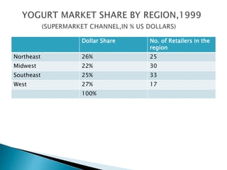 Dollar Share No. of Retailers in the
region
Northeast 26% 25
Midwest 22% 30
Southeast 25% 33
West 27% 17
100%
 