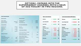 OPTION1: EXPAND INTO THE
SUPERMARKET CHANNEL WITH 6 SKUS
OF 8OZ YOGURT IN TWO REGIONS.
 