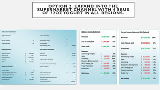 OPTION 2: EXPAND INTO THE
SUPERMARKET CHANNEL WITH 4 SKUS
OF 32OZ YOGURT IN ALL REGIONS.
 