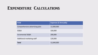 Expenditure Calculations
Field Expenses ($ Annually)
Comprehensive advertising plan 12,000,000
SG&A 320,000
Incremental SG...