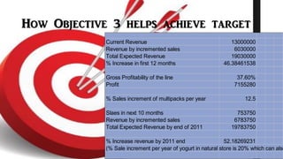 How Objective 3 helps achieve target
Current Revenue 13000000
Revenue by incremented sales 6030000
Total Expected Revenue ...