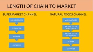 LENGTH OF CHAIN TO MARKET
SUPERMARKET CHANNEL NATURAL FOODS CHANNEL
MANUFACTURER
DISTRIBUTOR
RETAILER
MANUFACTURER
NATURAL FOODS
WHOLESALER
NATURAL FOODS
DISTRIBUTOR
RETAILER
CUSTOMER
CUSTOMER
 