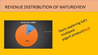 Revenues 2000
32oz 8oz
86%
14%
REVENUE DISTRIBUTION OF NATUREVIEW
 