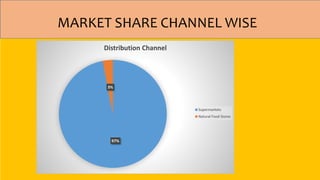 MARKET SHARE CHANNEL WISE
97%
3%
Distribution Channel
Supermarkets
Natural Food Stores
 