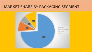 MARKET SHARE BY PACKAGING SEGMENT
74%
9%
6%
11%
8-oz cups
Children's multipack
32-oz cups
Others
 