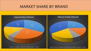 Dannon
33%
Yoplait
24%
Columbo
5%
Private Label
15%
Others
23%
Supermarket Channel
Dannon Yoplait Columbo Private Label Others
24%
15%
7%19%
35%
Natural Foods Channel
Natureview Farm Brown Cow White wave Horizon Organic Others
MARKET SHARE BY BRAND
 