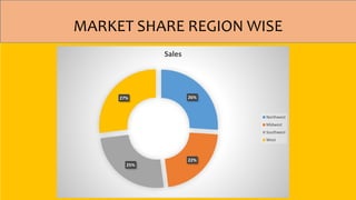MARKET SHARE REGION WISE
26%
22%
25%
27%
Sales
Northwest
Midwest
Southwest
West
 