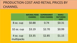 PRODUCTION COST AND RETAIL PRICES BY
CHANNEL
NATURAL FOOD
CHANNEL
SUPERMARKET
FOOD CHANNEL
MANU-
FACTURING
COST
8 oz. cup $0.88 0.74 $0.31
32 oz. cup $3.19 $2.70 $0.99
4 oz. cup
multipacks
$3.35 $2.85 $1.15
 