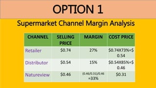OPTION 1
Supermarket Channel Margin Analysis
CHANNEL SELLING
PRICE
MARGIN COST PRICE
Retailer $0.74 27% $0.74X73%=$
0.54
Distributor $0.54 15% $0.54X85%=$
0.46
Natureview $0.46 (0.46/0.31)/0.46
=33%
$0.31
 
