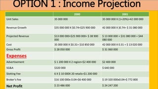 OPTION 1 : Income Projection
2000 2001
Unit Sales 35 000 000 35 000 000 X (1+20%)=42 000 000
Revenue Growth $35 000 000 X $0.74=$25 900 000 42 000 000 X )0.74= $ 31 080 000
Projected Revenue $13 000 000+$25 900 000= $ 38 900
000
$ 13 000 000 + $31 080 000 = $44
080 000
Cost 35 000 000 X $0.31= $10 850 000 42 000 000 X 0.31 = $ 13 020 000
Gross Profit $ 28 050 000 $ 31 060 000
Expenses
Advertisement $ 1 200 000 X 2 region=$2 400 000 $2 400 000
SG&A $320 000 $ 640 000
Slotting Fee 6 X $ 10 000X 20 retails=$1 200 000
Broker’s Fee $16 100 000x 0.04=$6 400 000 $ 19 320 000x0.04=$ 772 800
Net Profit $ 23 486 000 $ 24 247 200
 