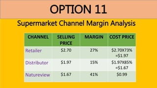 OPTION 11
Supermarket Channel Margin Analysis
CHANNEL SELLING
PRICE
MARGIN COST PRICE
Retailer $2.70 27% $2.70X73%
=$1.97
Distributor $1.97 15% $1.97X85%
=$1.67
Natureview $1.67 41% $0.99
 