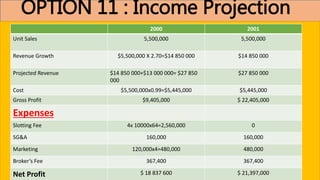 OPTION 11 : Income Projection
2000 2001
Unit Sales 5,500,000 5,500,000
Revenue Growth $5,500,000 X 2.70=$14 850 000 $14 850 000
Projected Revenue $14 850 000+$13 000 000= $27 850
000
$27 850 000
Cost $5,500,000x0.99=$5,445,000 $5,445,000
Gross Profit $9,405,000 $ 22,405,000
Expenses
Slotting Fee 4x 10000x64=2,560,000 0
SG&A 160,000 160,000
Marketing 120,000x4=480,000 480,000
Broker’s Fee 367,400 367,400
Net Profit $ 18 837 600 $ 21,397,000
 