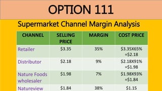 OPTION 111
Supermarket Channel Margin Analysis
CHANNEL SELLING
PRICE
MARGIN COST PRICE
Retailer $3.35 35% $3.35X65%
=$2.18
Distributor $2.18 9% $2.18X91%
=$1.98
Nature Foods
wholesaler
$1.98 7% $1.98X93%
=$1.84
Natureview $1.84 38% $1.15
 