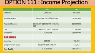 OPTION 111 : Income Projection
2000 2001
Unit Sales 1,800,000 2,070,000
Revenue Growth $1,800,000 X 3.35=$6,030,000 $6,934,500
Projected Revenue $6,030,000+$13 000 000= $19,030,
000
$19,934,500
Cost $1,800,000x1.15=$2,070,000 $2,380,500
Gross Profit $16,960,000 $ 17,554,000
Expenses
Marketing 250,000 250,000
Complementary cases 6,030,000x2.5%=150,750 173,363
Net Profit $ 16,559,250 $ 17,130,637
 