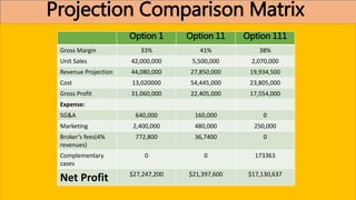 Projection Comparison Matrix
Option 1 Option 11 Option 111
Gross Margin 33% 41% 38%
Unit Sales 42,000,000 5,500,000 2,070,000
Revenue Projection 44,080,000 27,850,000 19,934,500
Cost 13,020000 54,445,000 23,805,000
Gross Profit 31,060,000 22,405,000 17,554,000
Expense:
SG&A 640,000 160,000 0
Marketing 2,400,000 480,000 250,000
Broker’s fees(4%
revenues)
772,800 36,7400 0
Complementary
cases
0 0 173363
Net Profit $27,247,200 $21,397,600 $17,130,637
 