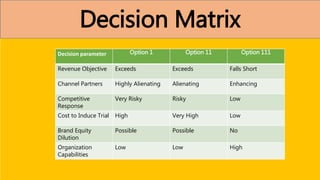 Decision Matrix
Decision parameter Option 1 Option 11 Option 111
Revenue Objective Exceeds Exceeds Falls Short
Channel Partners Highly Alienating Alienating Enhancing
Competitive
Response
Very Risky Risky Low
Cost to Induce Trial High Very High Low
Brand Equity
Dilution
Possible Possible No
Organization
Capabilities
Low Low High
 