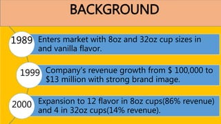 GFBMGBVNJGB
BACKGROUND
Enters market with 8oz and 32oz cup sizes in
and vanilla flavor.
Company’s revenue growth from $ 100,000 to
$13 million with strong brand image.
Expansion to 12 flavor in 8oz cups(86% revenue)
and 4 in 32oz cups(14% revenue).
1989
1999
2000
 