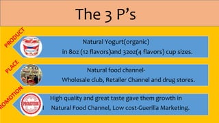 The 3 P’s
Natural Yogurt(organic)
in 8oz (12 flavors)and 32oz(4 flavors) cup sizes.
Natural food channel-
Wholesale club, Retailer Channel and drug stores.
High quality and great taste gave them growth in
I Natural Food Channel, Low cost-Guerilla Marketing.
 