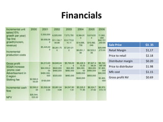 Financials
Sale Price $3. 35
Retail Margin $1,17
Price to retail $2.18
Distributor margin $0.20
Price to distributor $1.98
Mfc cost $1.15
Gross profit NV $0.69
 