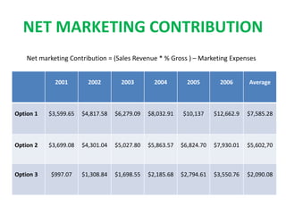 NET MARKETING CONTRIBUTION
2001 2002 2003 2004 2005 2006 Average
Option 1 $3,599.65 $4,817.58 $6,279.09 $8,032.91 $10,137 $12,662.9 $7,585.28
Option 2 $3,699.08 $4,301.04 $5,027.80 $5,863.57 $6,824.70 $7,930.01 $5,602,70
Option 3 $997.07 $1,308.84 $1,698.55 $2,185.68 $2,794.61 $3,550.76 $2,090.08
Net marketing Contribution = (Sales Revenue * % Gross ) – Marketing Expenses
 