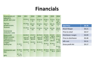 Financials
Sale Price $0.78
Retail Margin $0.21
Price to retail $0.57
Distributor margin $0.09
Price to distributor $0.48
Mfc cost $0.31
Gross profit NV $0.17
 