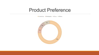 Product Preference
74%
9%
8%
9%
6 and 8 oz Multipacks 32 oz Others
 