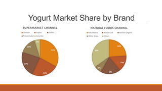 Yogurt Market Share by Brand
33%
24%
23%
15%
5%
SUPERMARKET CHANNEL
Dannon Yoplait Others
Private Label Columbo
24%
15%
19%
7%
35%
NATURAL FOODS CHANNEL
Natureview Brown Cow Horizon Organic
White Wave Others
 