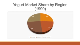 Yogurt Market Share by Region
(1999)
26%
22%
25%
27%
Northeast Midwest Southeast West
 