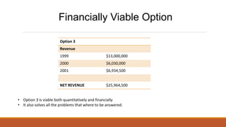 Option 3
Revenue
1999 $13,000,000
2000 $6,030,000
2001 $6,934,500
NET REVENUE $25,964,500
Financially Viable Option
• Option 3 is viable both quantitatively and financially
• It also solves all the problems that where to be answered.
 