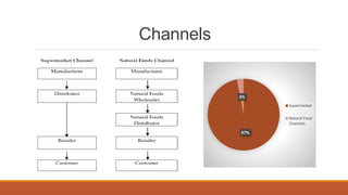 Channels
97%
3%
Supermarket
Natural Food
Channels
 
